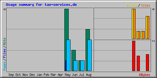 Usage summary for tax-services.de